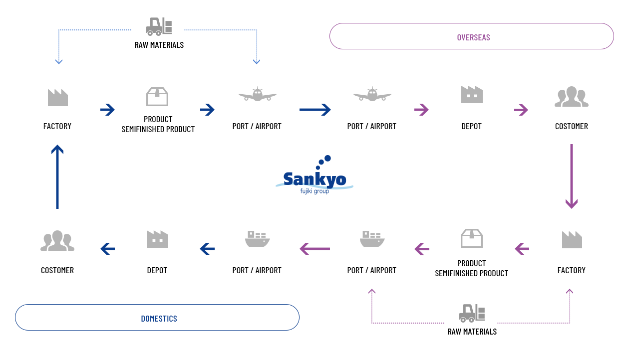 global system