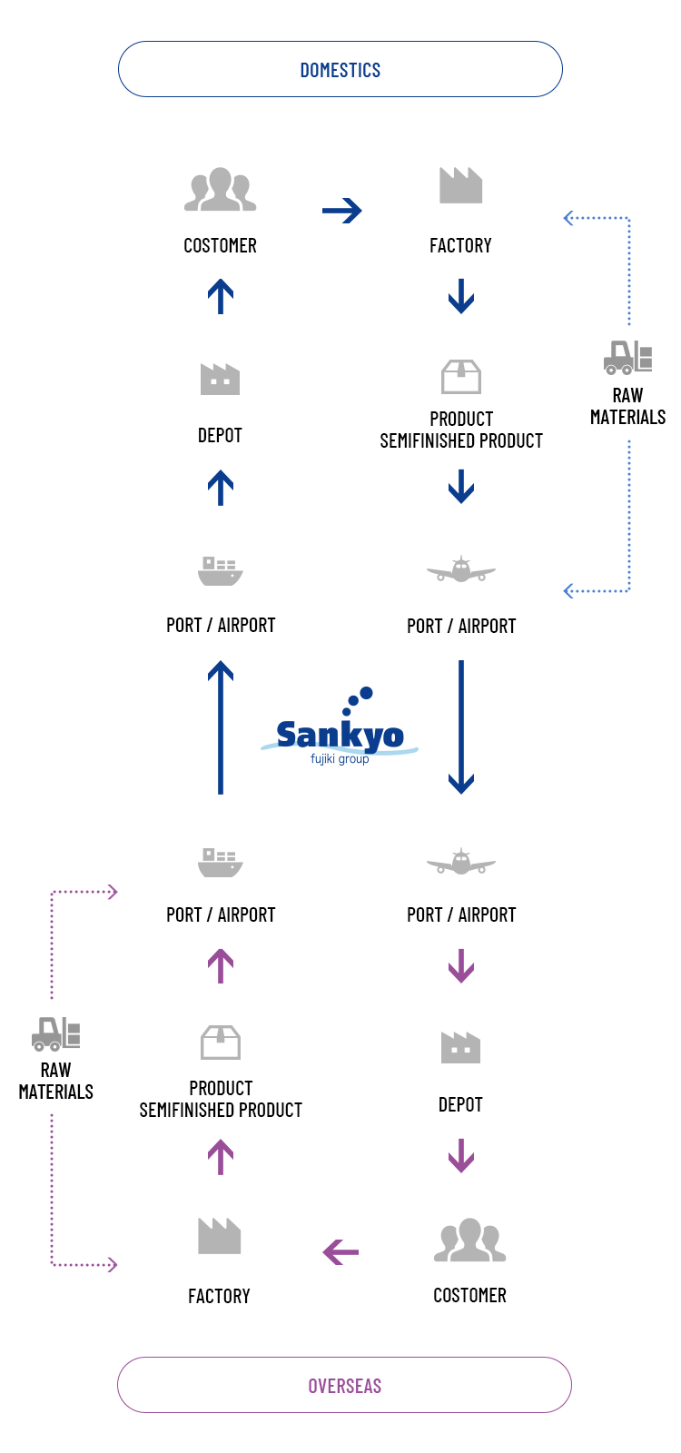 global system