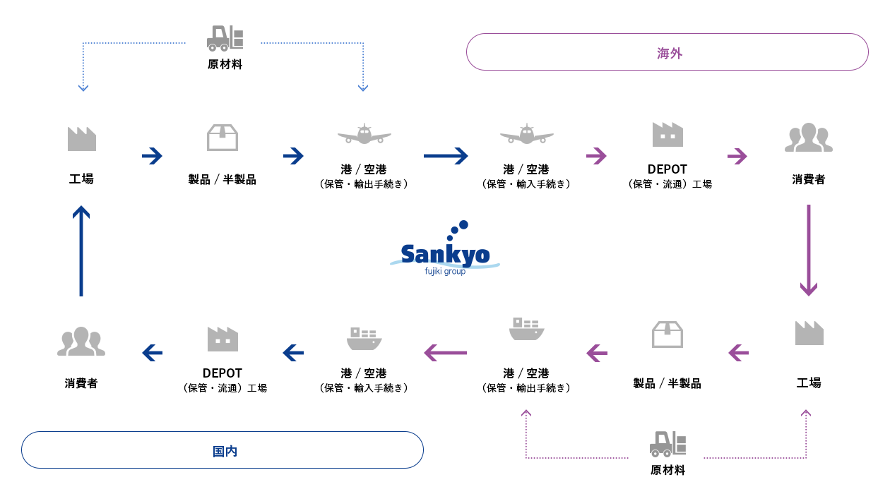 global system