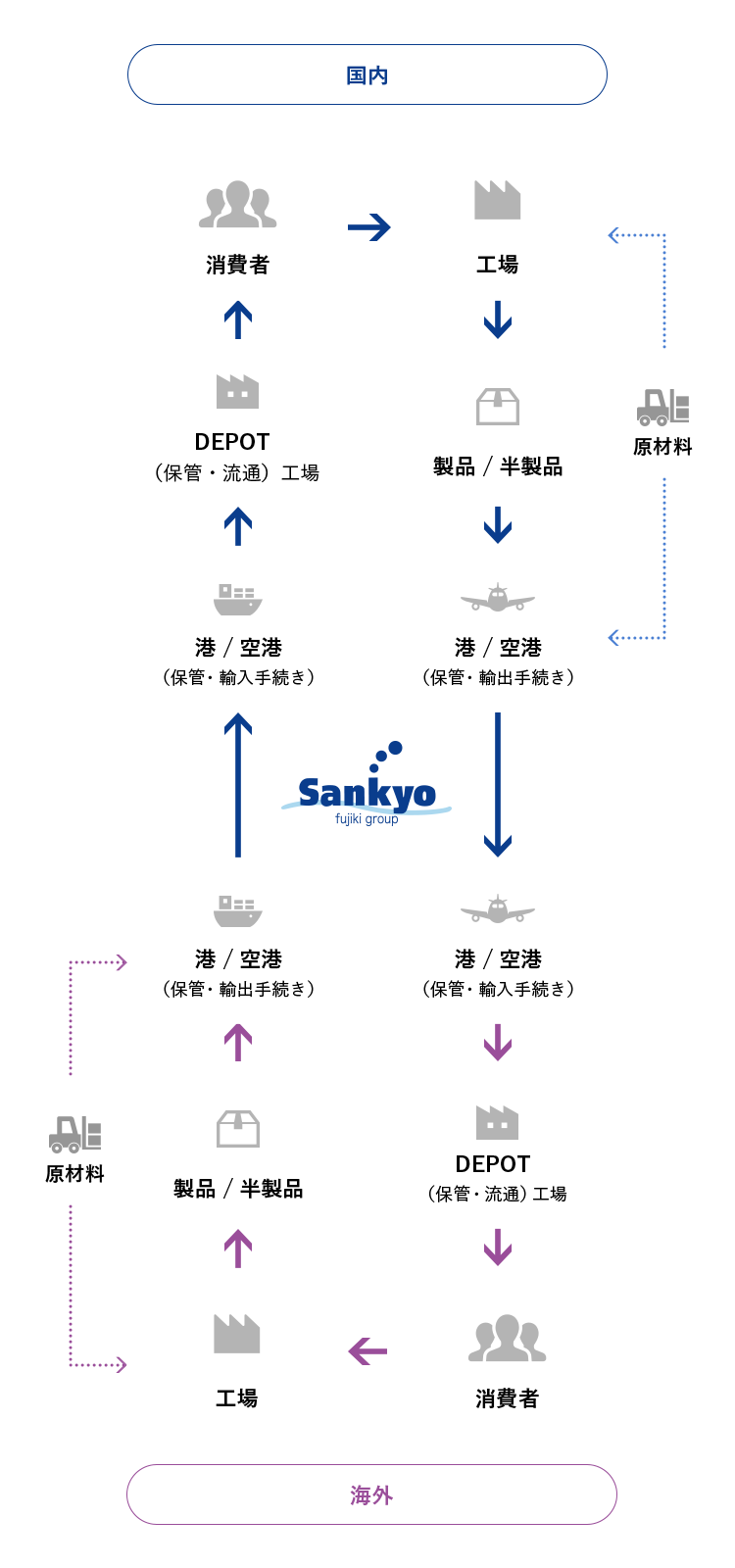 global system